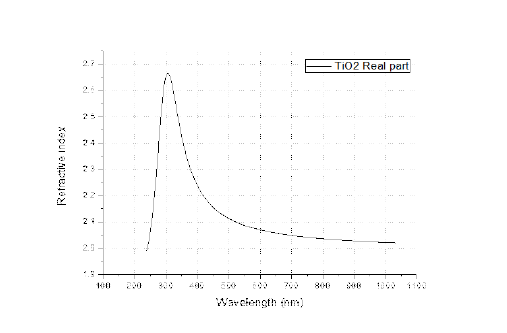 입사되는 빛의 파장에 따른 TiO2 실수부 굴절률 측정 결과