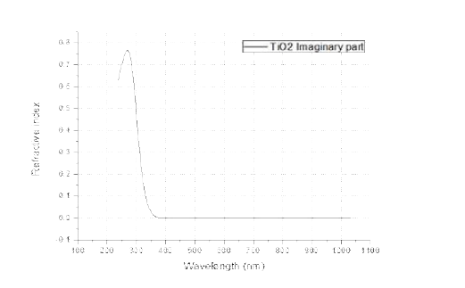 입사되는 빛의 파장에 따른 TiO2 허수부 굴절률 측정 결과