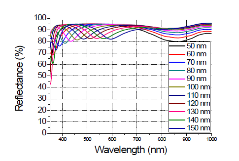 알루미늄 300 nm, Al2O3 100 nm 일때 TiO2 의 두께에 따른 파장대비 반사도 시뮬레이션 결과