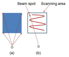 (a) 탐지 대상 전면에 광원을 보내는 경우 (b) 마이크로미러를 이용하여 스캐닝하는 경우