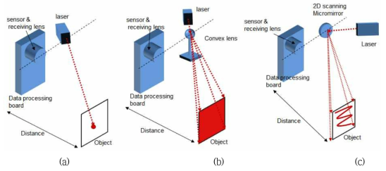 마이크로미러를 이용한 LIDAR laser 스캐닝 개념도