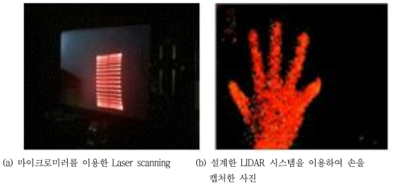 마이크로미러 광학계를 통해 스캐닝 된 laser beam 이미지와 개발된 LIDAR system을 이용하여 실제 사람의 손을 측정한 이미지 사진