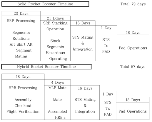 SRB와 HRB의 timeline과 potential time 비교