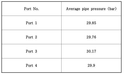 4개의 출구 배관 평균 압력 측정 결과(액체 아산화질소)
