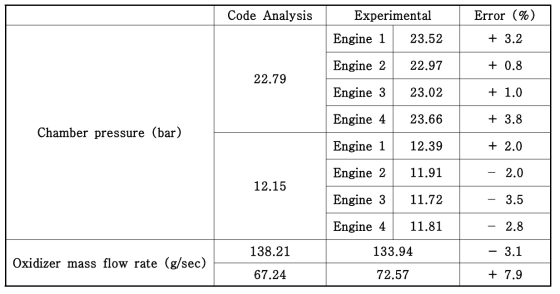2차 연소시험의 설계 값과 연소 실험 결과 비교