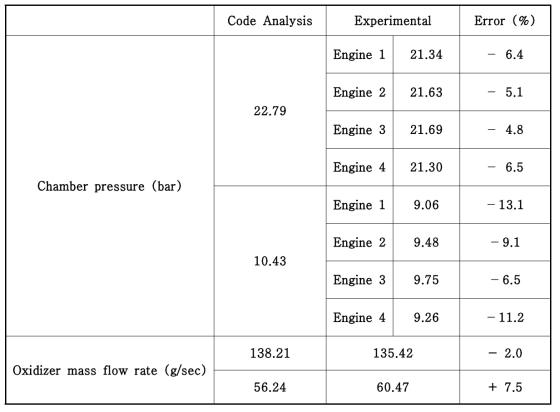 3차 연소시험의 설계 값과 연소 실험 결과 비교