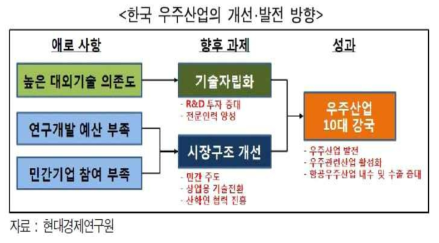 한국 우주 산업의 개선·발전 방향