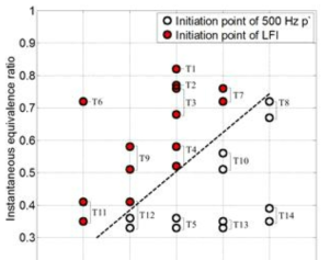 Combustion instability map of the initiation behavior of LFI (T# = Test number)