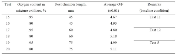 A summary of test results (fuel grain length: 200 mm, mass flow rate: 20 g/s)