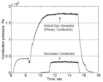 Pressure trances of staged HRE combustion (Test 2)