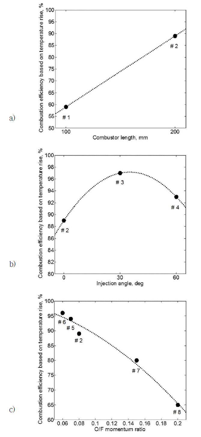 Parametric study results: (a) Combustor length; (b) injection angle; (c) O/F momentum ratio