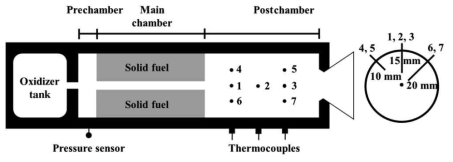 Hybrid gas generator assembly and location of thermocouples in post chamber