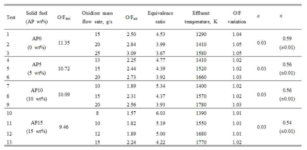 Summary of test results (HTPB-based fuels / 28% O2mixtureoxidizer)