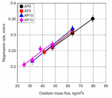 Effect of AP content on regression rate of HTPB (oxidizer: 28% O2 mixture)