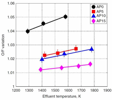 Effect of AP content on O∕F variation