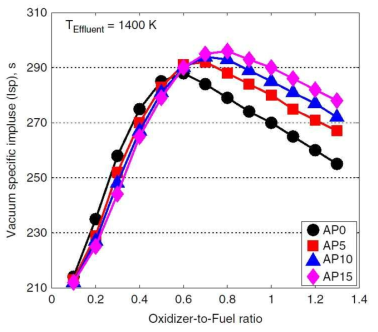 Overall system vacuum Isp performance versus O∕F ratio (oxidizer: liquid oxygen, fuel: fuel-rich effluent)