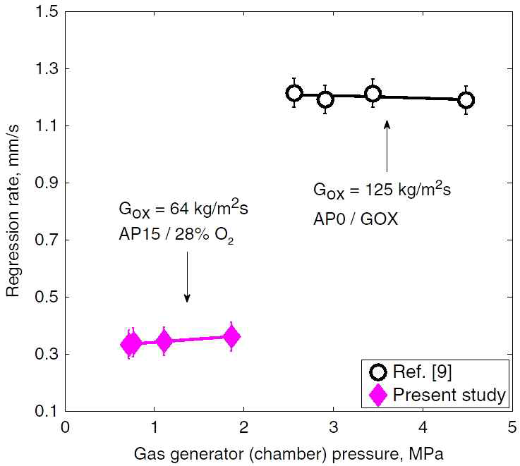 Effect of GG chamber pressure on AP15 fuel regression rate