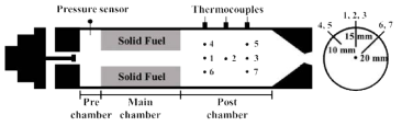 Gas Generator(GG) assembly and location of thermocouples in post-chamber