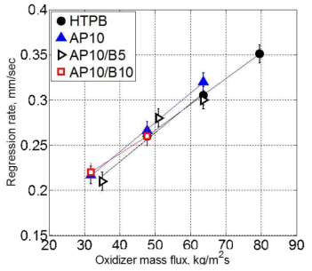 Regression rate of HTPB with AP and boron wt% variation