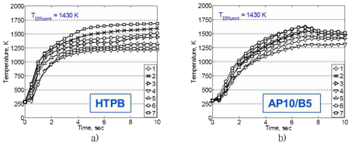 Radial temperature profile of Test a) HTPB and b) AP10/B5