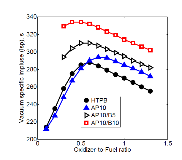 Overall system vacuum Isp performance versus O/F ratio (oxidizer: LOX, fuel: fuel-rich effluent)