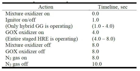 Sequence of test operation