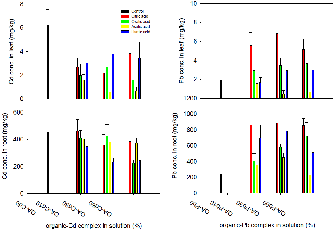 유기산 및 humic acid 처리에 따른 상추의 카드뮴과 납 축적 농도