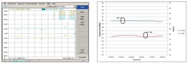 GaN Transistor S-parameter, 출력 전력 및 효율 측정 결과