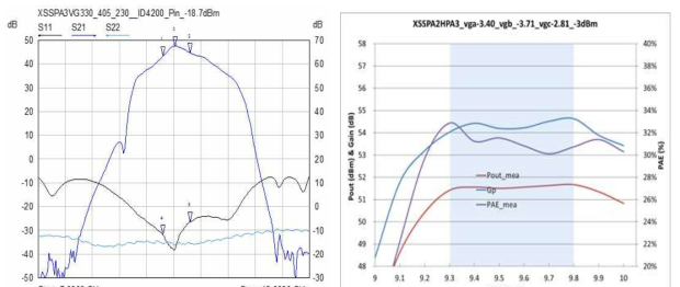 EM SSPA (XSSPA1) S-parameter, 출력전력 및 효율 측정 결과