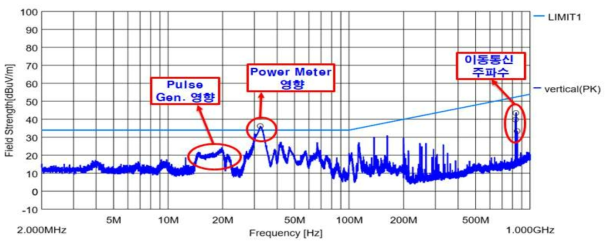 RE 102 시험 결과 ( 2 MHz ~ 1 GHz)
