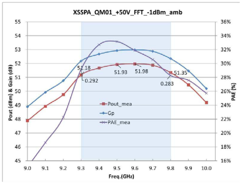 SSPA의 출력 전력 최종 성능 측정결과 그래프