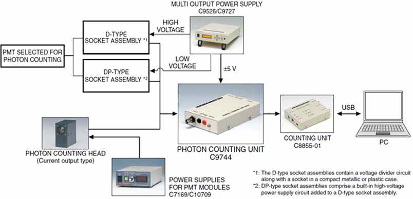 Photon counting unit connection diagram