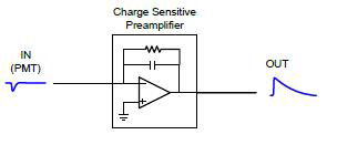 Charge sensitive preamplifier의 기능 diagram
