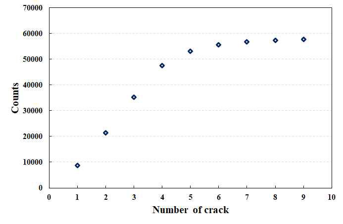 섬광광섬유 crack의 수에 따른 손실 광량