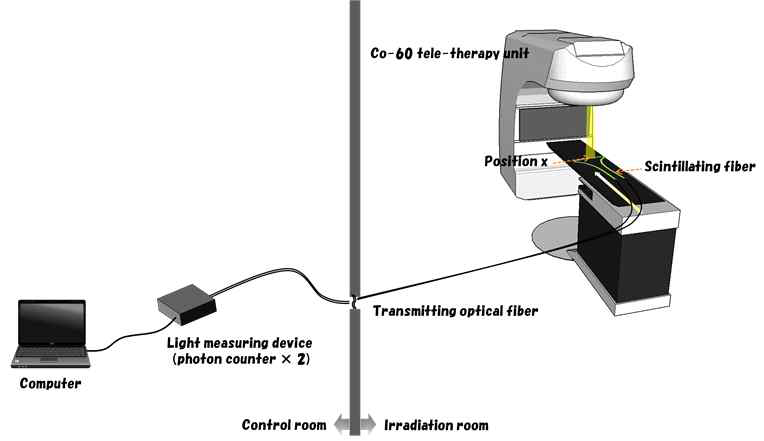 1차원 섬광광섬유 센서시스템을 이용한 위치판별 실험구성
