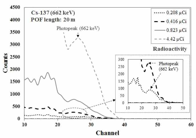 Cs-137 감마선원의 방사능에 따른 에너지 스펙트럼