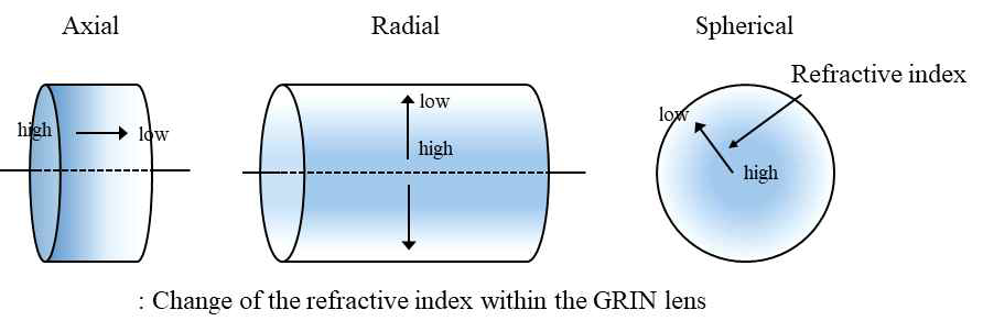 굴절률 분포의 기하학적 형태에 따른 GRIN 렌즈의 분류