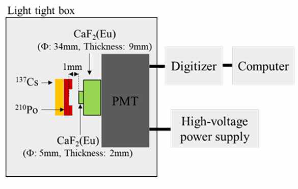 CaF2(Eu) 무기섬광체를 이용한 알파/감마선 분별을 위한 실험구성