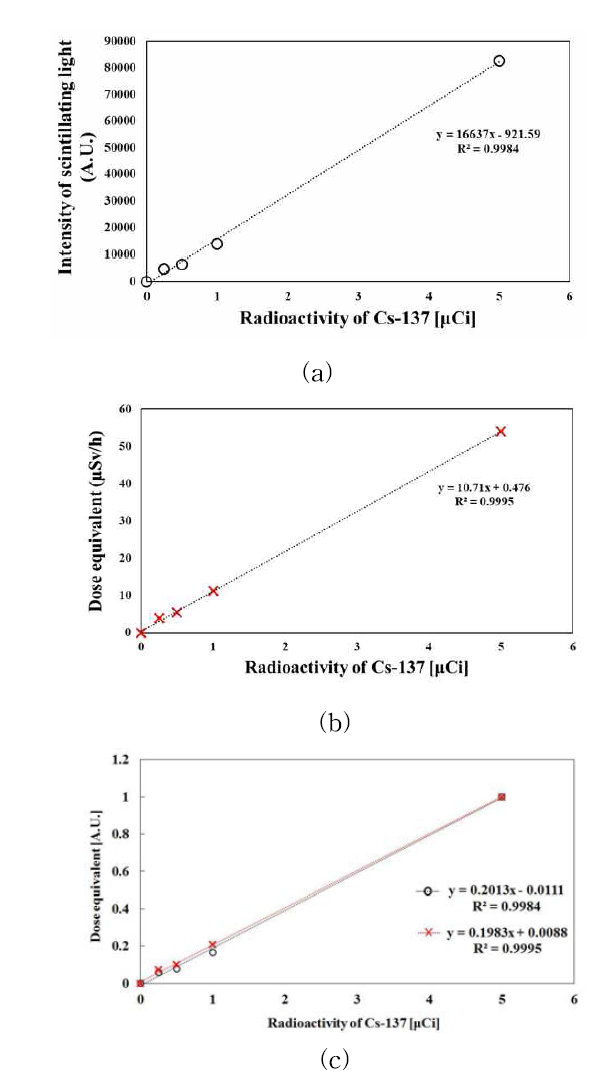 감마선원 Cs-137의 방사능 세기에 따른 선형성 평가 ((a): 감마영상 프로브를 통해 측정된 섬광신호, (b): 서베이미터를 통해 측정된 선량, (c): 섬광신호와 선량의 비교)