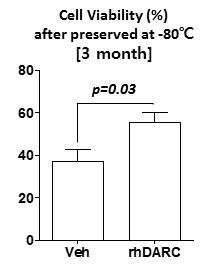 [마우스 골수세포] rhDARC와 함께 HSC-BANKER (HSC freezing media, ZENOAQ)에서 초저온 저장 후 3개월 뒤 세포 생존능력 평가