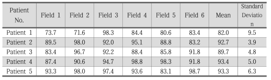 불균질한 팬텀내에서의 필름 측정 결과와 치료계획시스템에서의 계산 결과의 gamma index 비교