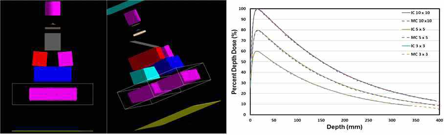 Varian Novalis Tx의 Head 지오메트리 모델링과 PDD 이온챔버 비교 그래프