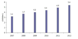 방사선치료시장 그래프 Ref: Global radiation Therapy Market: 2008 Edition / KONCEPT Analytics