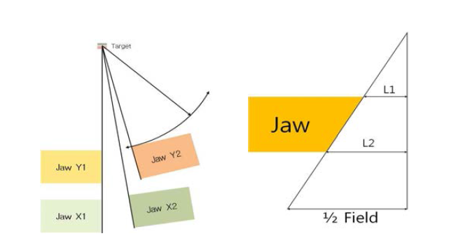 Jaws의 움직임과 그에 따른 Field size 계산 방법