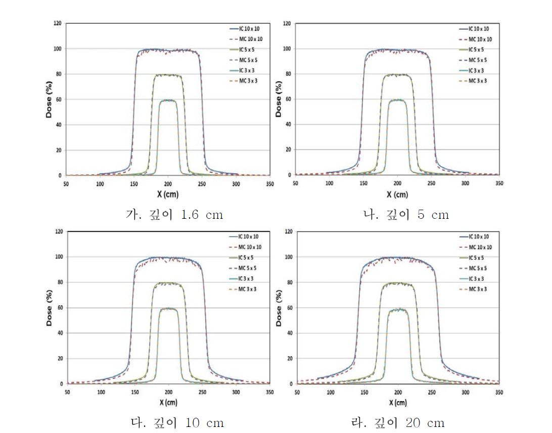 MC 계산과 이온챔버를 이용한 측정의 lateral profile 비교