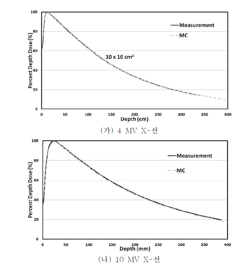 MC 계산과 이온챔버를 이용한 측정의 깊이선량분포 비교
