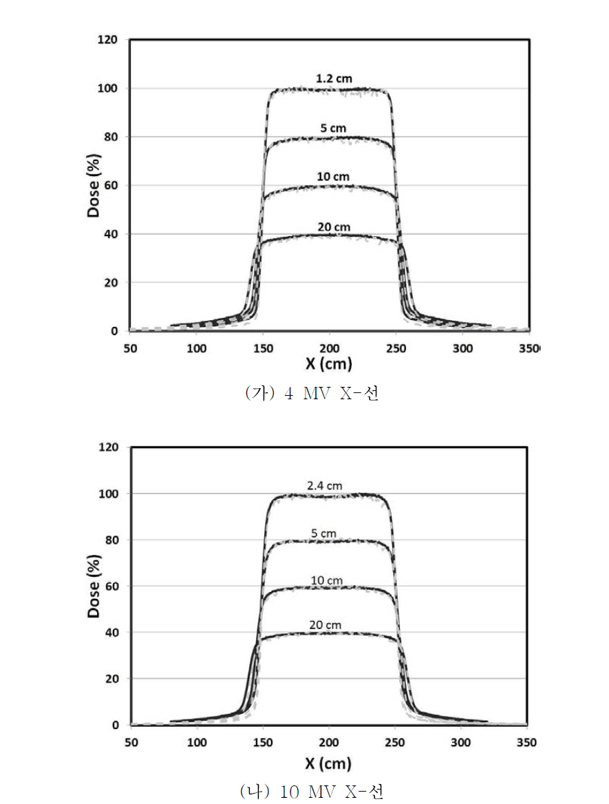 MC 계산과 이온챔버를 이용한 측정의 lateral profile 비교