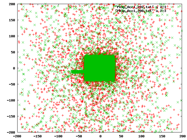 Geant4에서 계산된 MLC field(연두색)와 Jaw field(빨간색) 크기 비교