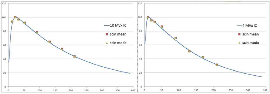 2차원 생체선량 측정 시스템을 이용한 PDD 측정 결과