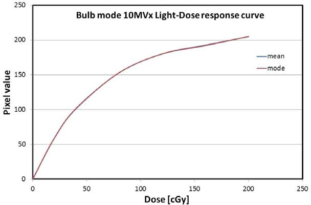 Light-Dose response curve